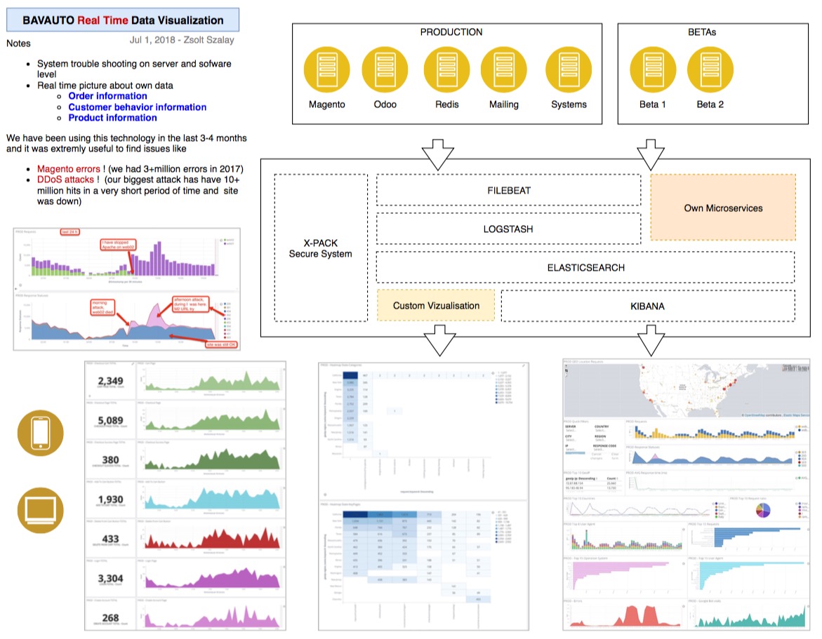 magento data visualization with elasticsearch, ELK